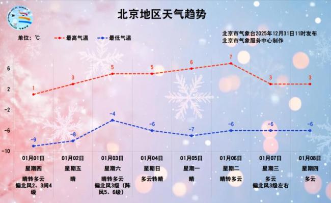 京津冀在晴冷中迎新年 共赏气象变迁